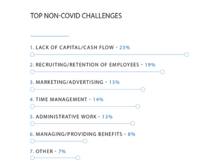 Non covid business challenges