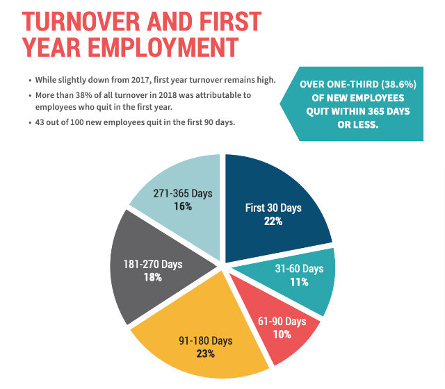 Turn over and first year job information