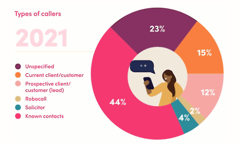 Types of callers 2021