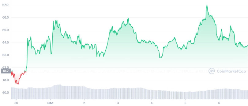 AAVE 7-day graph