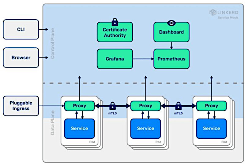 Linkerd service mesh